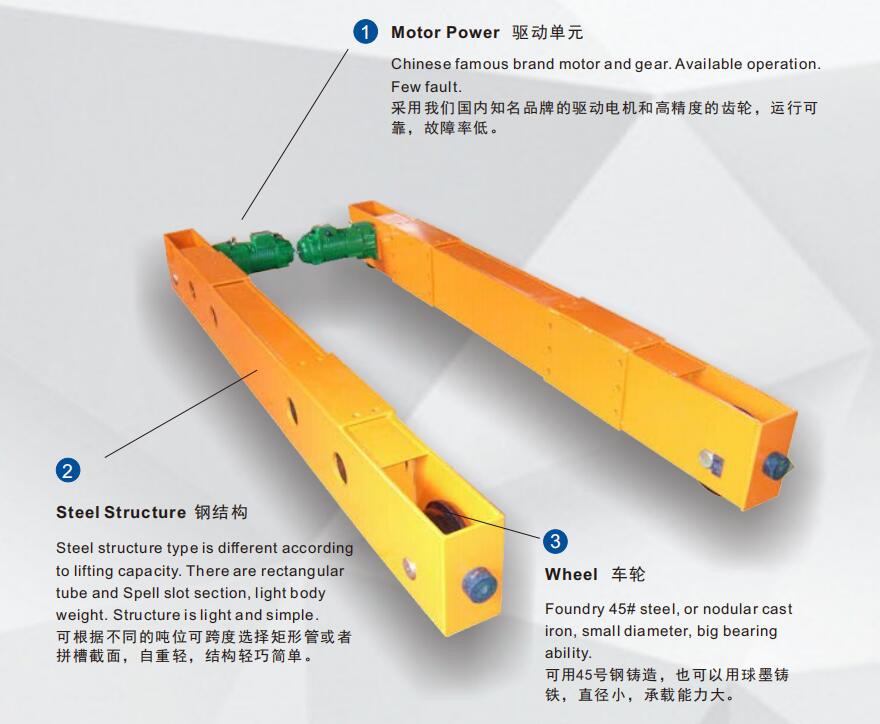 End Beams Configuration